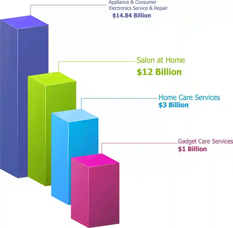 Service industry growth chart