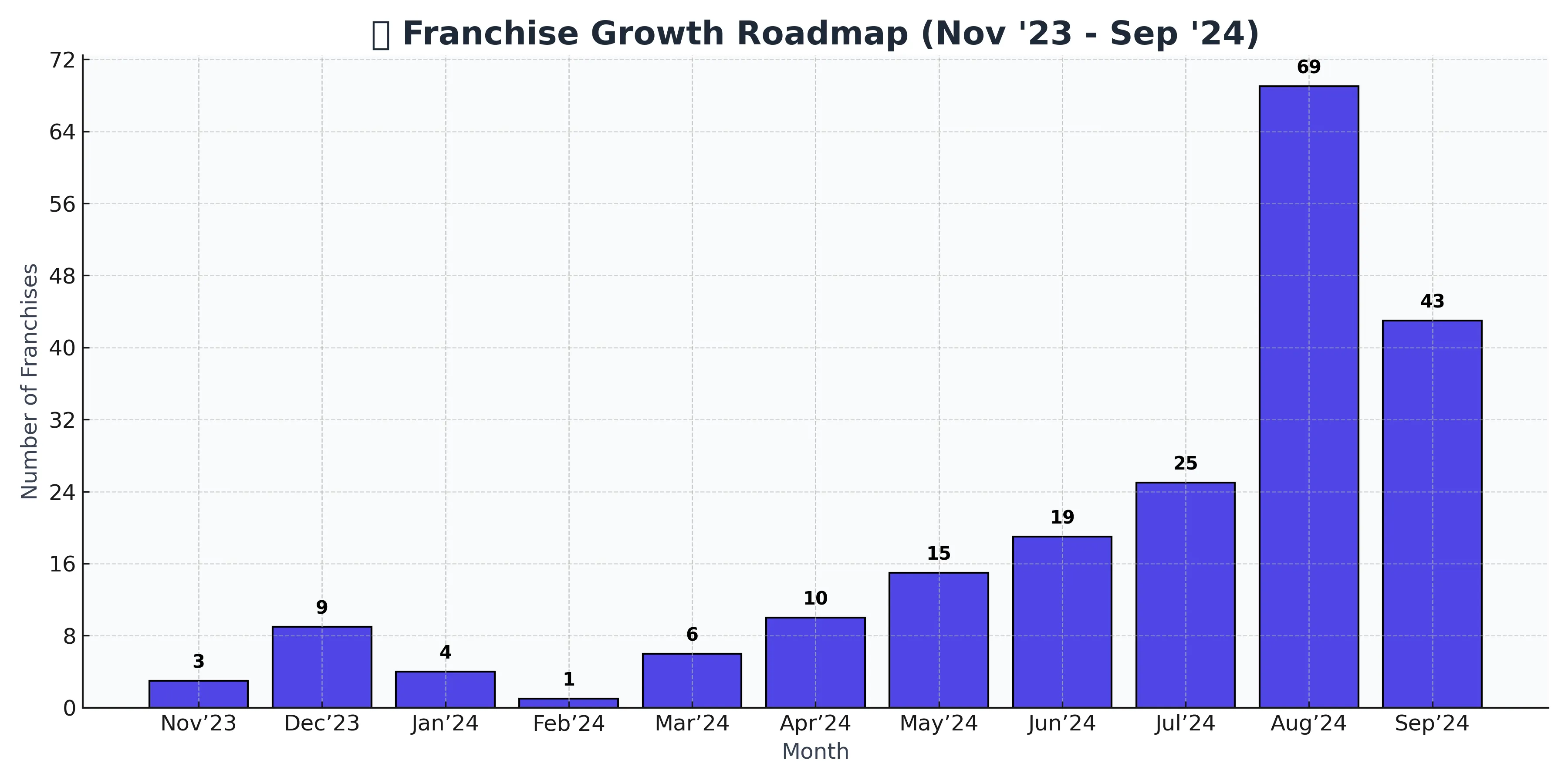 MannuBhai franchise growth timeline showing expansion milestones