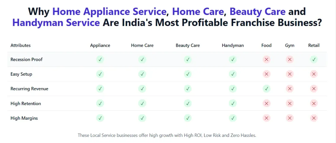 Most Profitable Franchise Business Comparison